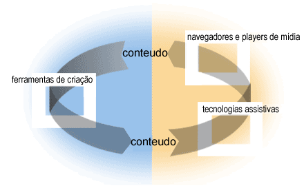 illustration with arrow going from conten at top through authoring tools at left to content at the bottom, and an arrow going from the content at the bottom through assisitvei technologies  and user agents at the right and back to content at the top