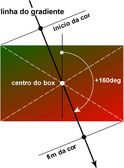 box mostrando a transição da cor vermelha para a verde, com linha do gradiente e linha do início e do fim da cor